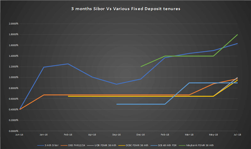 3 months SIBOR vs FD rates