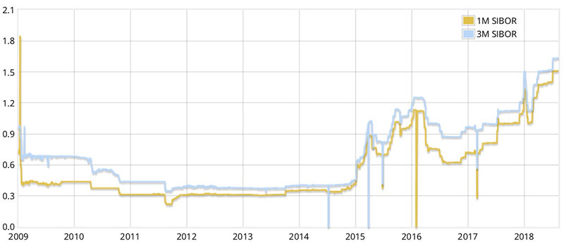 1 month and 3 months SIBOR trends